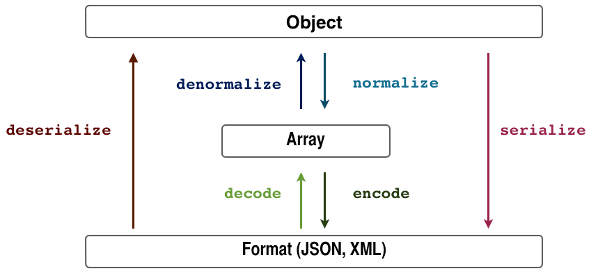 Symfony serializer