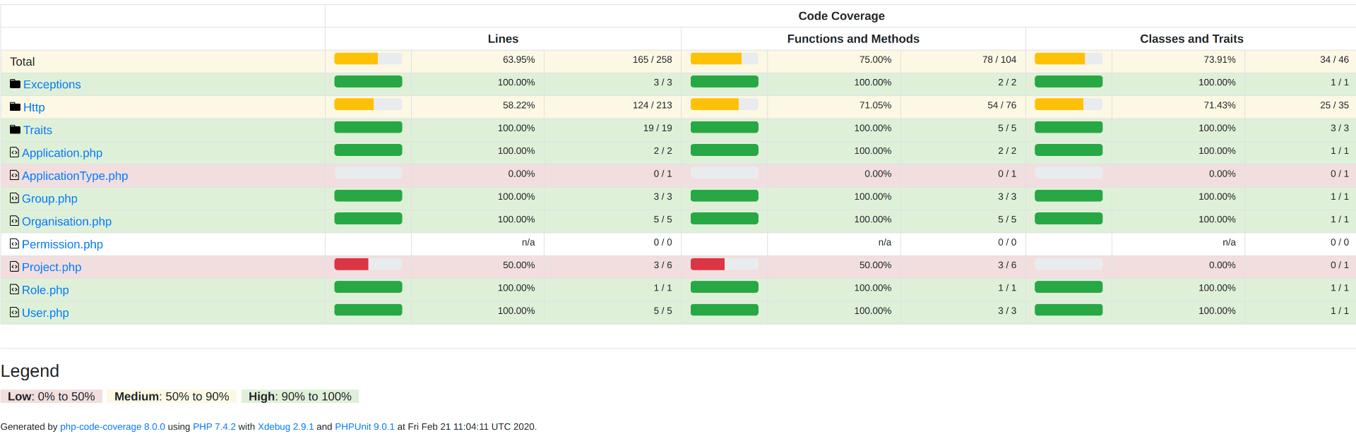 De code coverage van een project