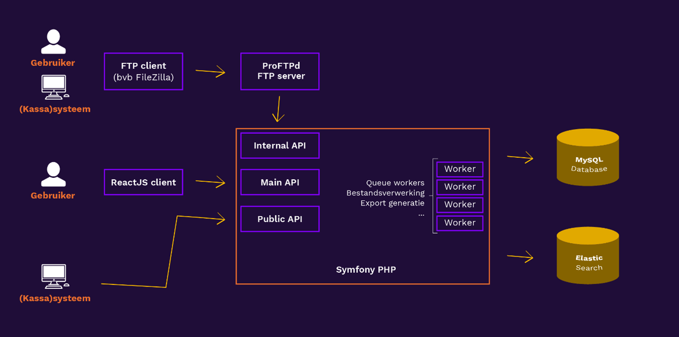 Boekenbank stack diagram