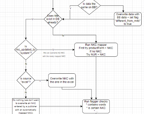 Voorbeeld flow chart